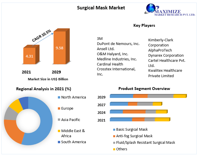 Surgical Mask Market