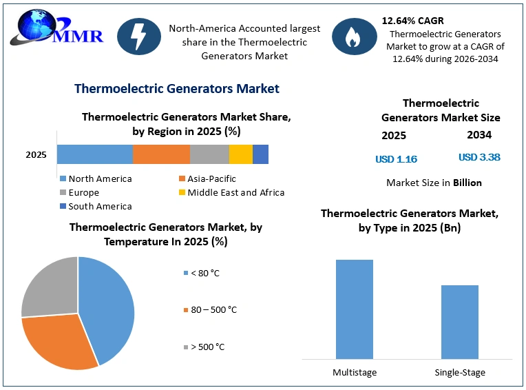 Thermoelectric Generators Market Growth