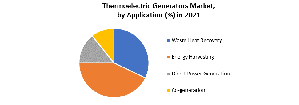 Thermoelectric Generators Market