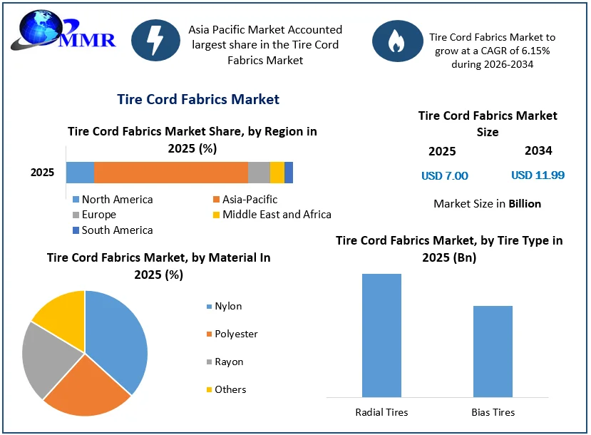Tire Cord Fabrics Market Transforms Mobility with Advanced Reinforcement Tire Cord Fabrics Market Transforms Mobility with Advanced Reinforcement