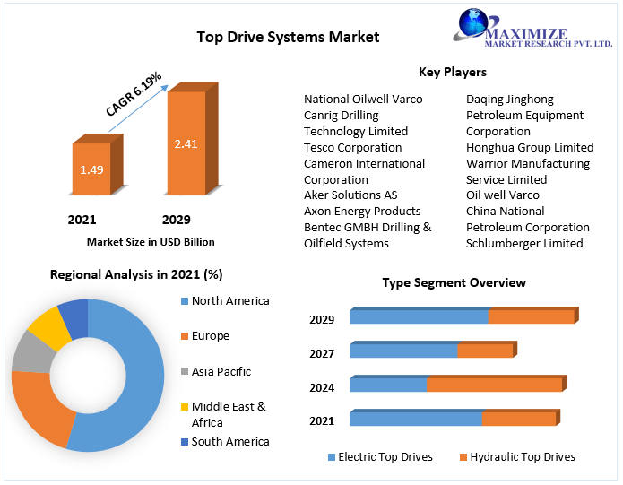 Top Drive Systems Market