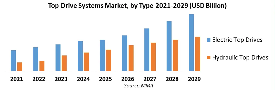 Top Drive Systems Market