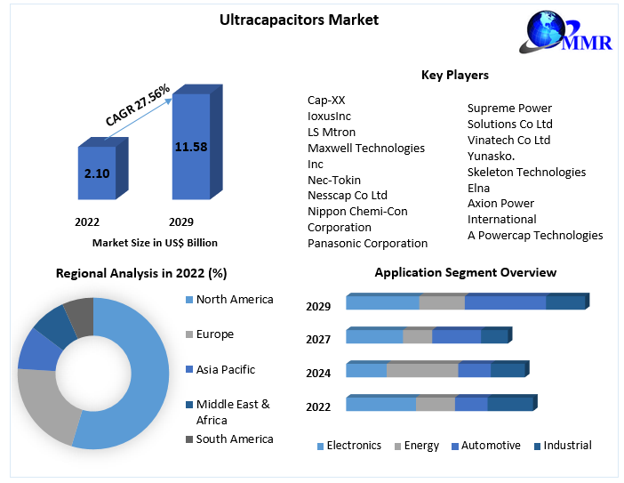Ultracapacitors Market