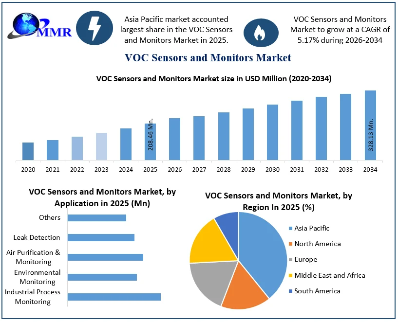 VOC Sensors and Monitors Market Size