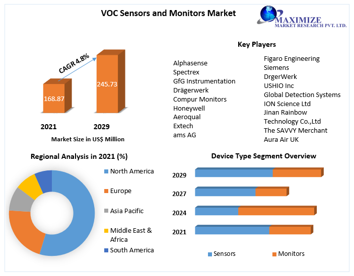 VOC Sensors and Monitors Market