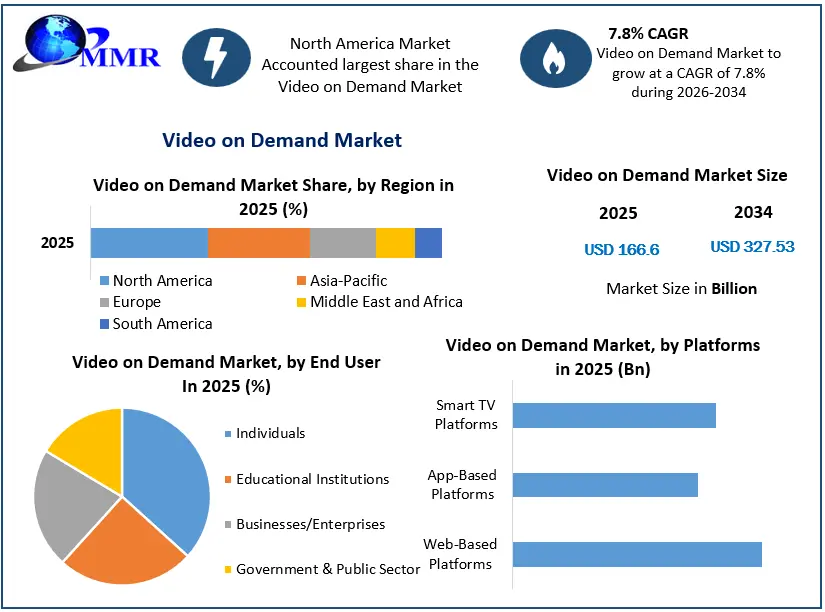 Video on Demand Market Growth