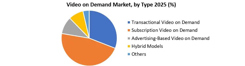 Video on Demand Market 