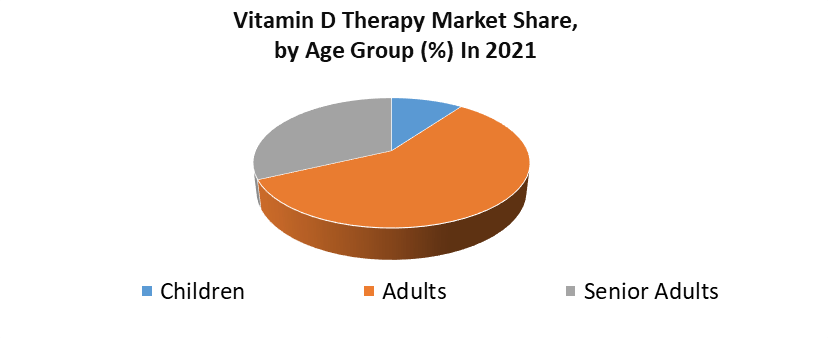 Vitamin D Therapy Market 