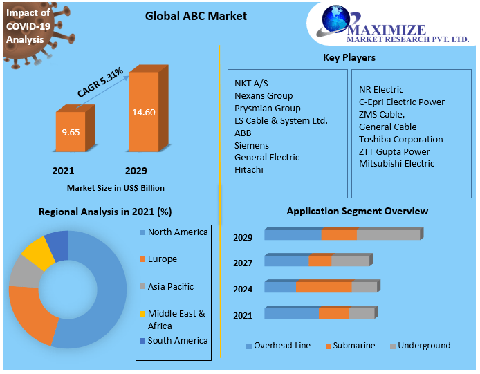 HVDC Cables Market Global Industry Analysis and Forecast (20222029)