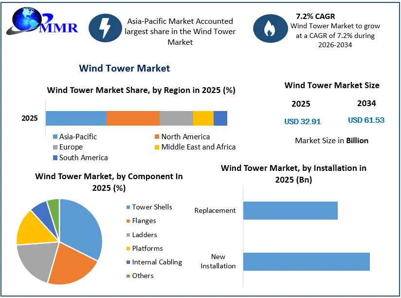 Wind Tower Market Growth