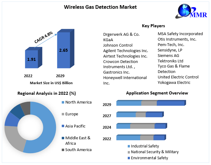 Wireless Gas Detection Market