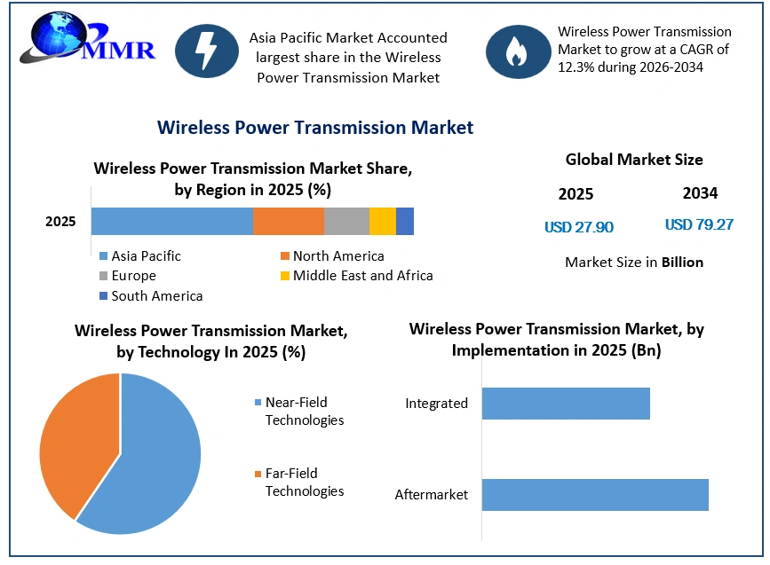 Wireless Power Transmission Market Growth