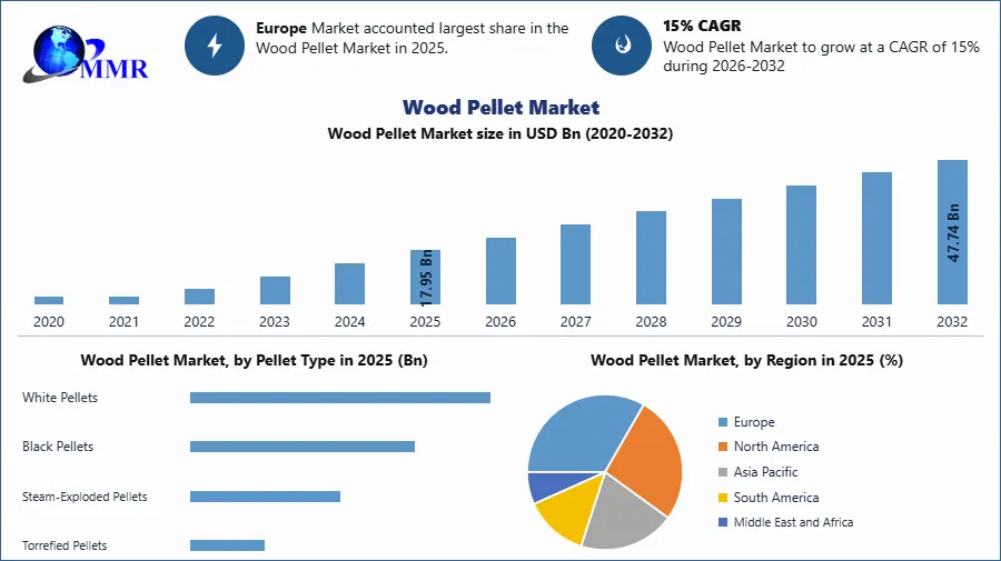 Wood Pellet Market