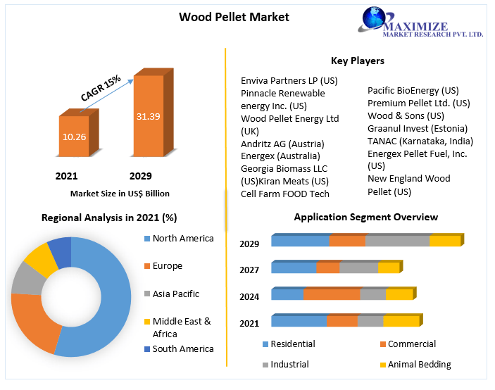 Wood Pellet Market: Industry Analysis and Forecast (2022-2029) Dynamics