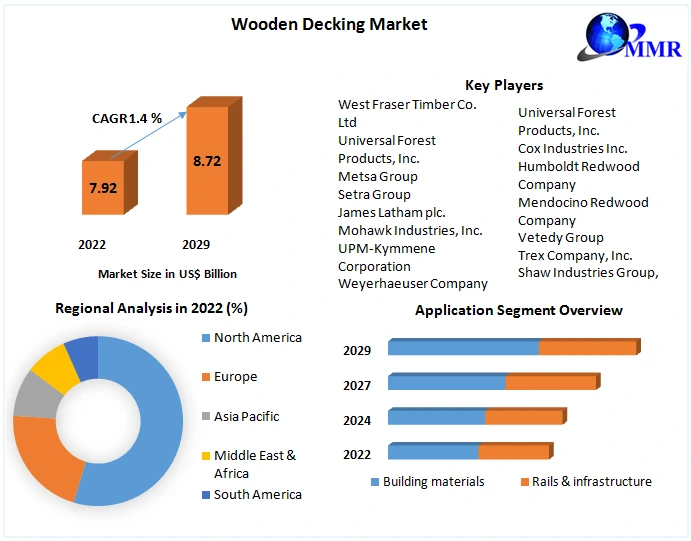 Wooden Decking Market