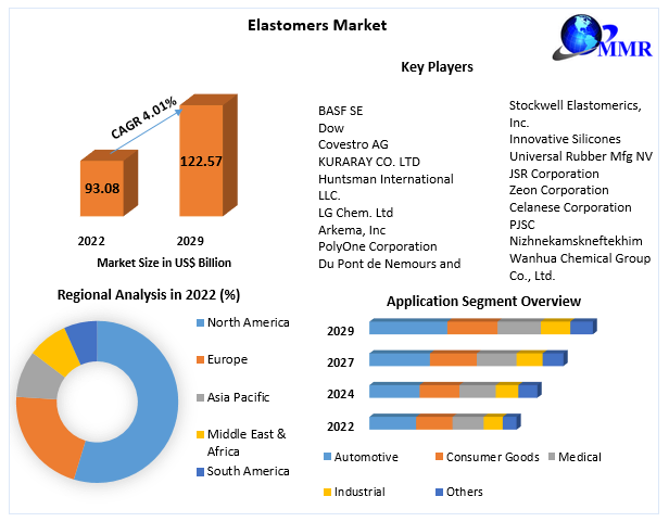 Elastomers Market- Global Industry Analysis and Forecast (2023-2029)