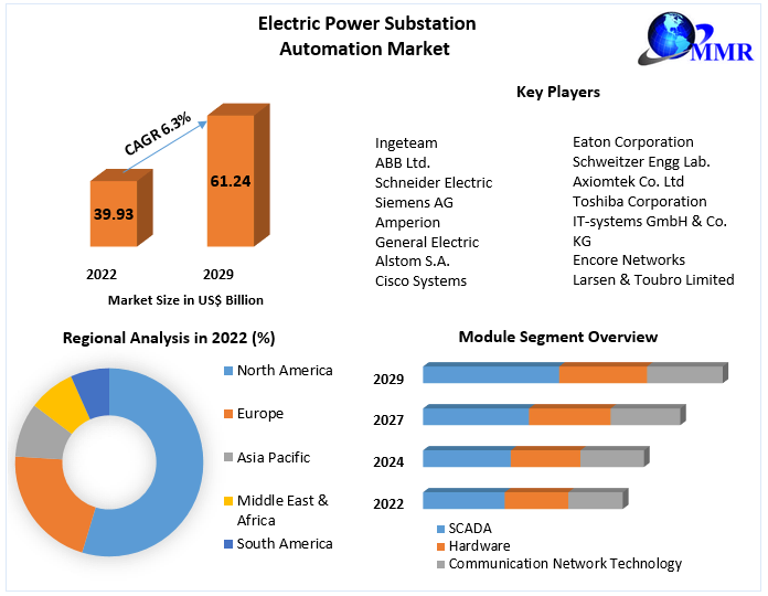  Electric Power Substation Automation Market