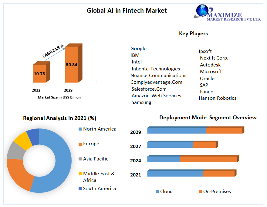 AI in Fintech Market - Global Industry Analysis and Forecast (2023-2029)