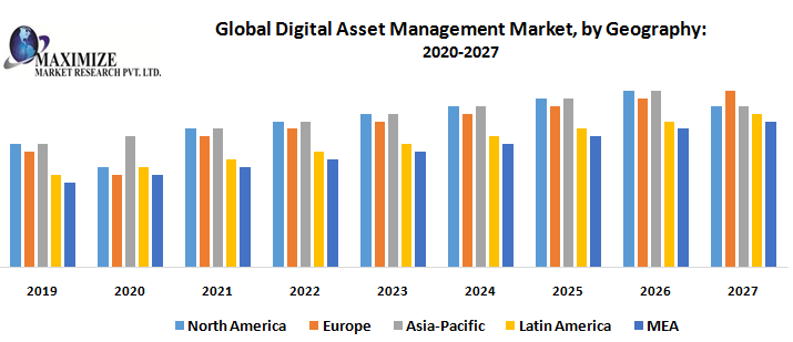 Global Digital Asset Management Market -Industry Analysis and Forecast (2019-2027) _ by Component, by Application, by Organization Size, Deployment Mode, Vertical, and Geography