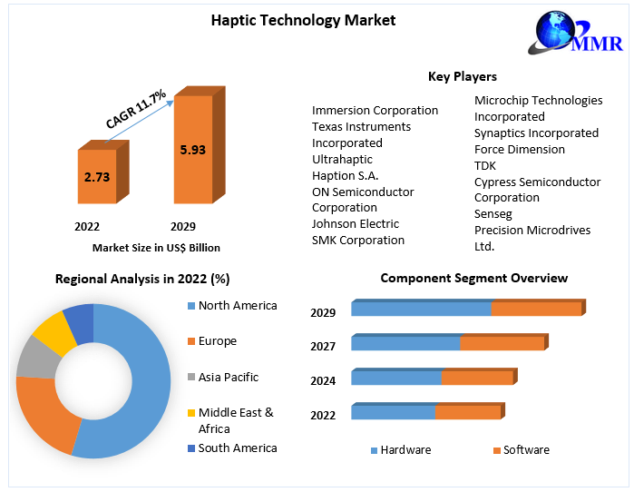 Haptic Technology Market - Industry Analysis and Forecast (2023-2029)