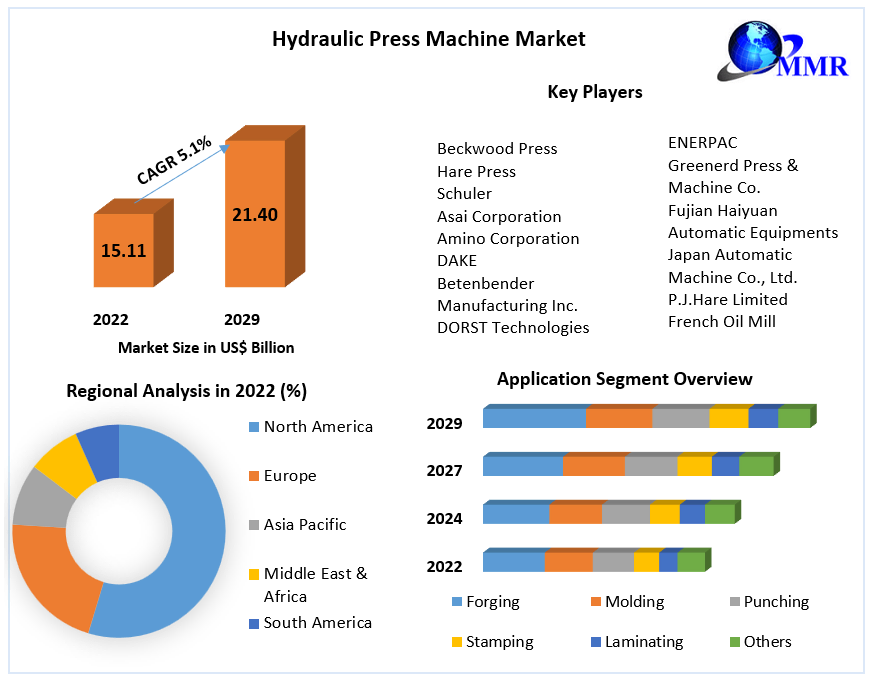 Hydraulic Press Machine Market: Industry and Forecast (2023-2029)