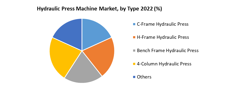 Hydraulic Press Machine Market