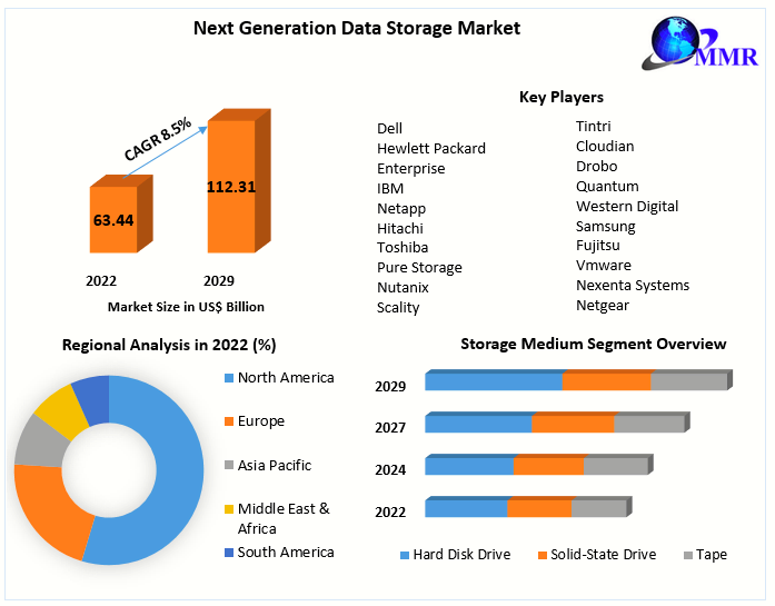 Next Generation Data Storage market
