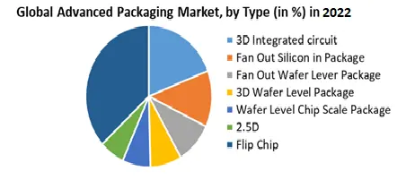 Advanced Packaging Market by Typesegment 