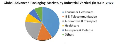 Advanced Packaging Market segment by Industrial vertical