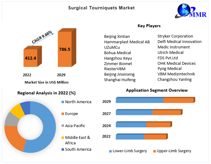 Surgical Tourniquets Market
