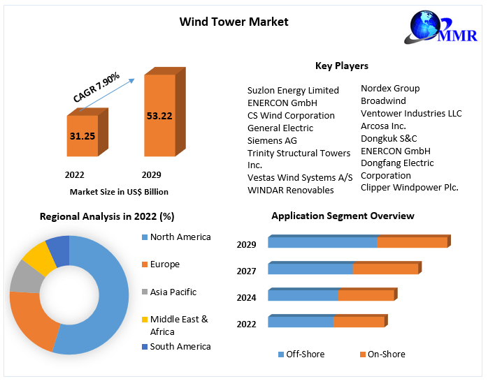 Wind Tower Market - Global Industry Analysis and Forecast (2023-2029)