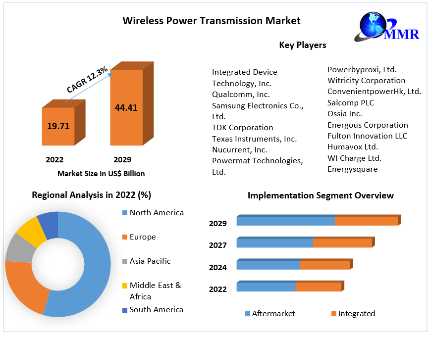 Wireless Power Transmission Market: Analysis and Forecast (2023-2029)
