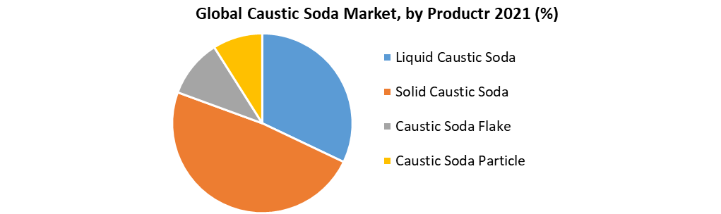 Global Caustic Soda Market