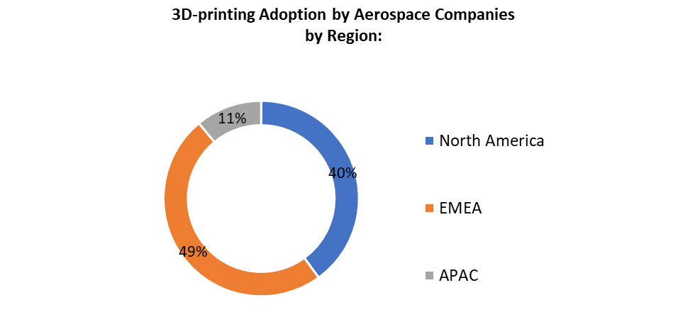 Aerospace 3D Printing Market 1