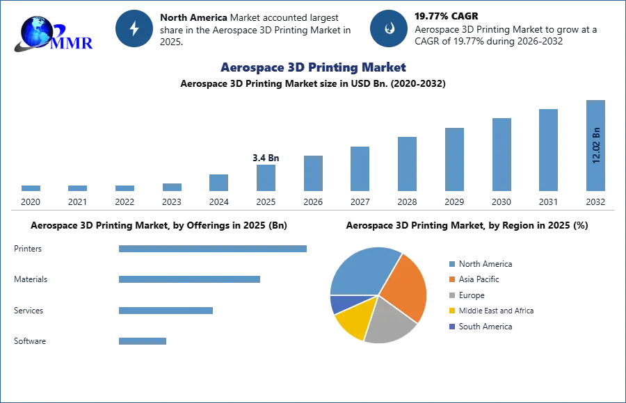 Aerospace 3D Printing Market