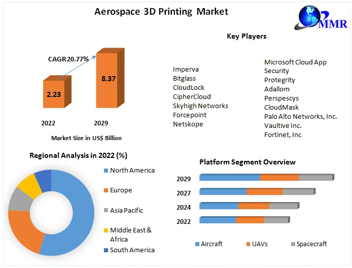 Aerospace 3D Printing Market: Global Industry Analysis and Forecast 2029