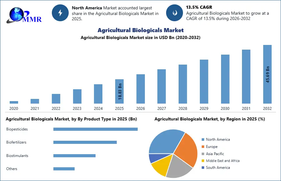 Agricultural Biologicals Market