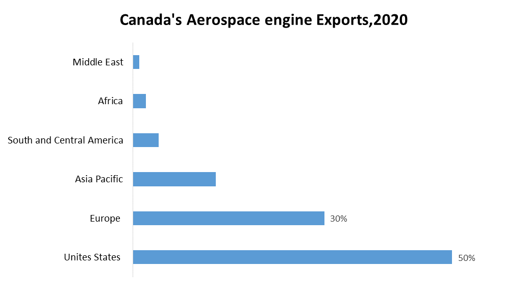 Aircraft Engines Market 5