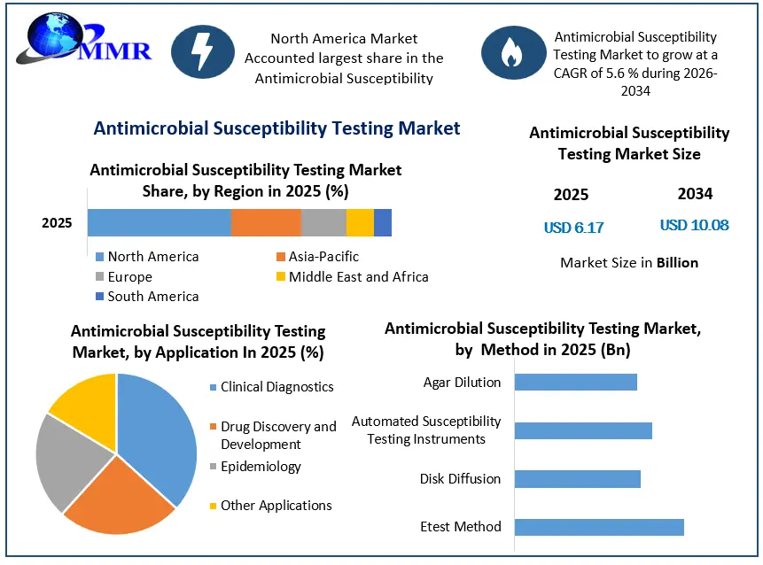 Antimicrobial Susceptibility Testing Market Growth