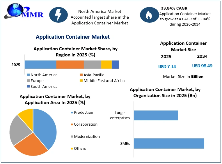 Application Container Market Growth