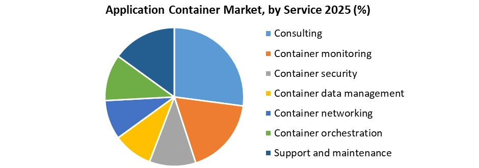 Application Container Market by Service