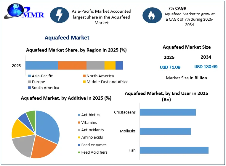Aquafeed Market Growth