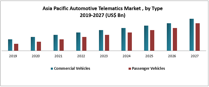 Asia Pacific Automotive Telematics Market