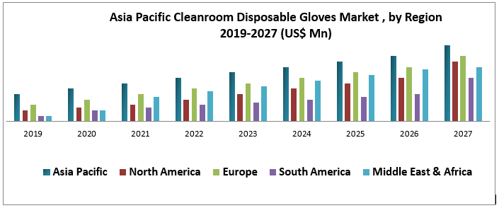 Asia Pacific Cleanroom Disposable Gloves Market