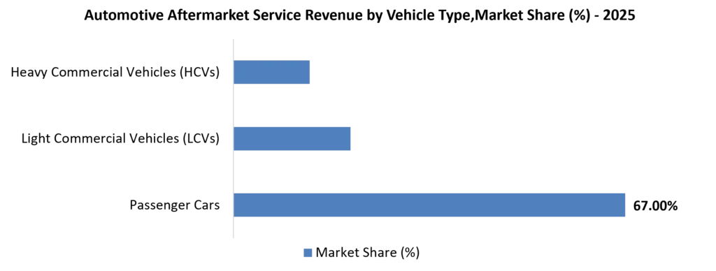 Automotive Aftermarket Service Revenue Market Share by Vehicle Type- 2025