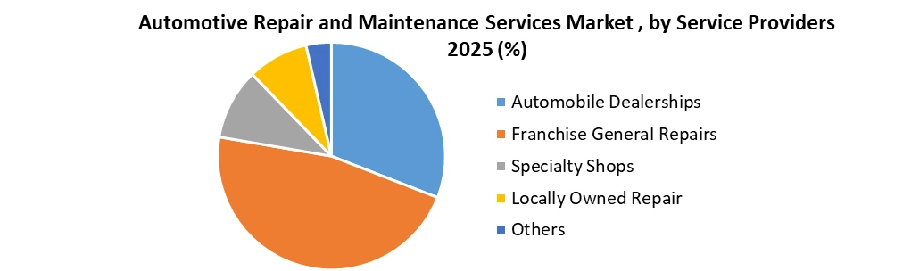 Automotive Repair and Maintenance Services Market by Service Providers