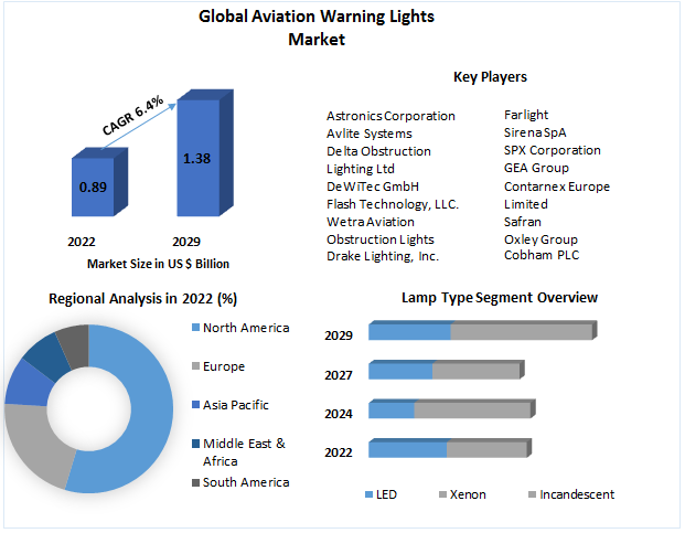 Aviation Warning Lights Market