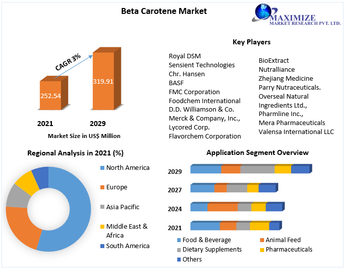 Beta Carotene Market - Global Industry Analysis and Forecast (2022-2029)