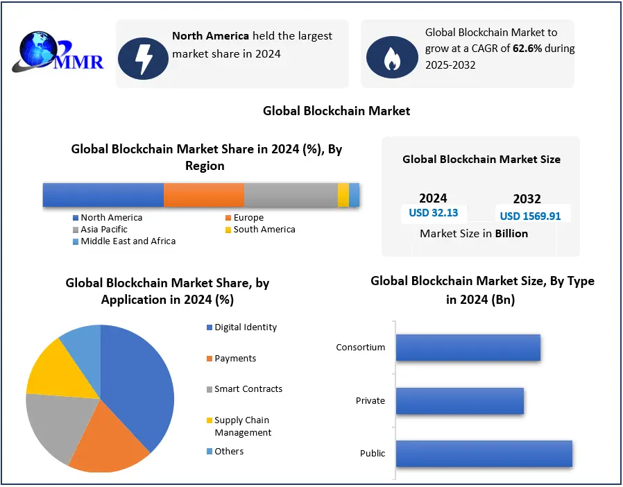 Blockchain Market 2025-2032