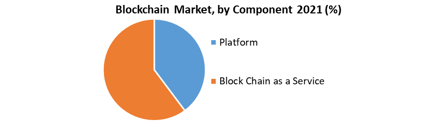 Blockchain Market 
